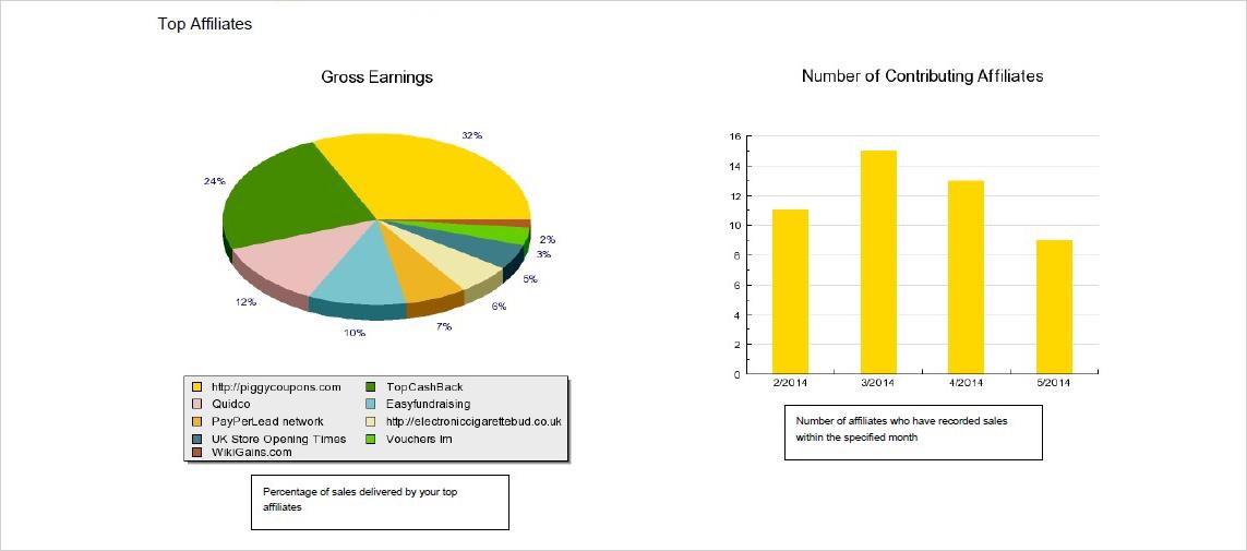 Best Pay-Per-Call Networks